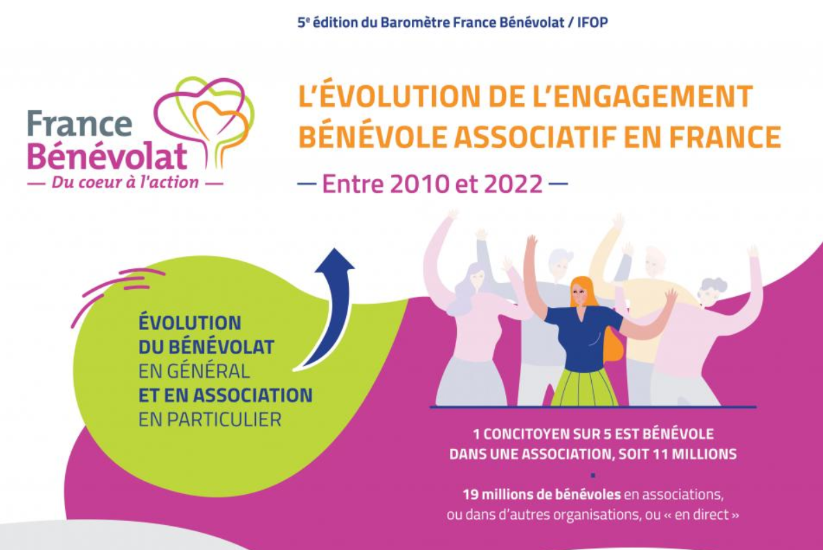 image du post 'ETUDE COMPLETE // Baromètre France Bénévolat / IFOP 2022 - 5e édition'