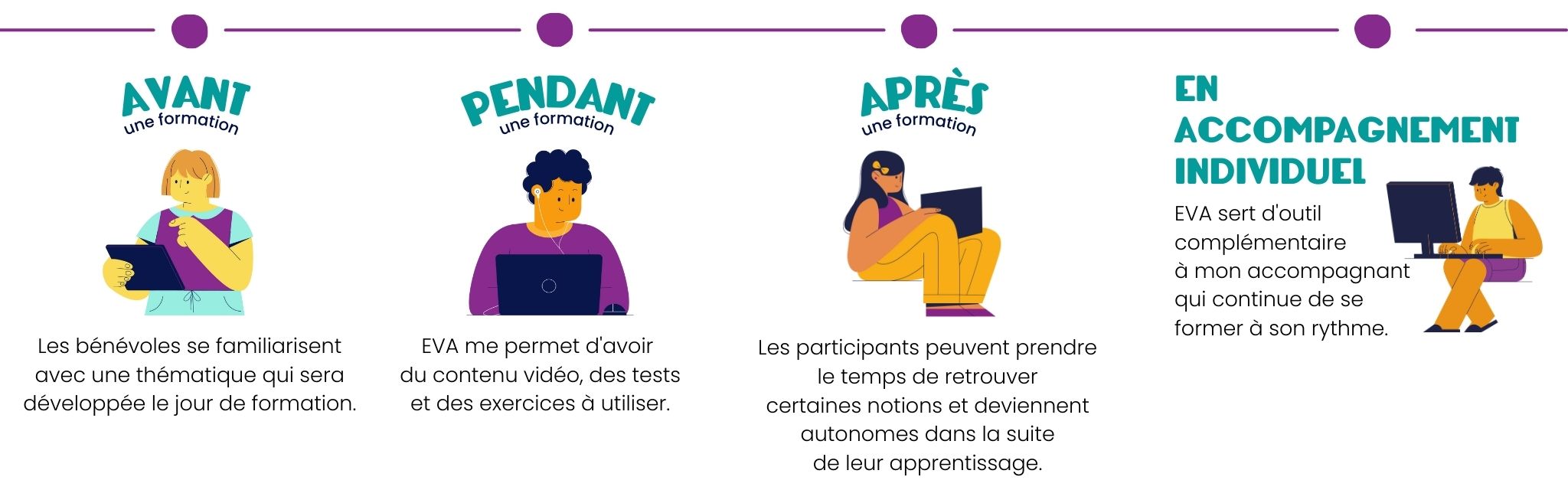 EVA (e-learning de la Vie Associative)